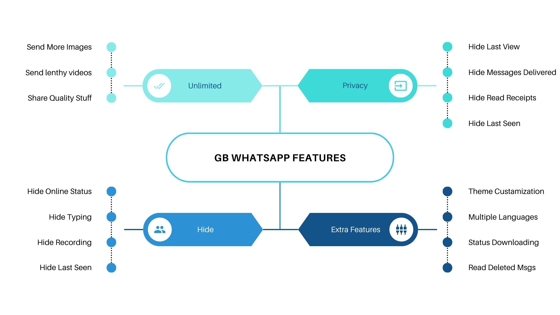 GB Whatsapp Features