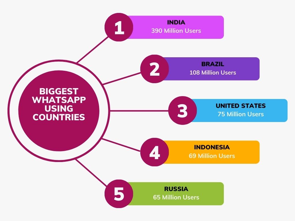 biggest whatsapp using countries